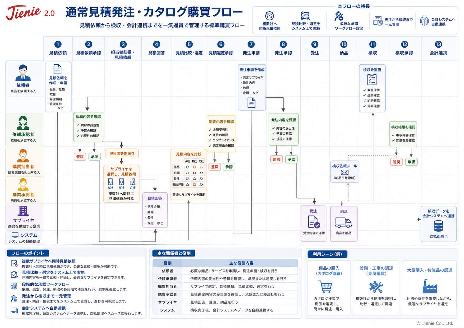 通常見積発注・カタログ購買フロー 全体図